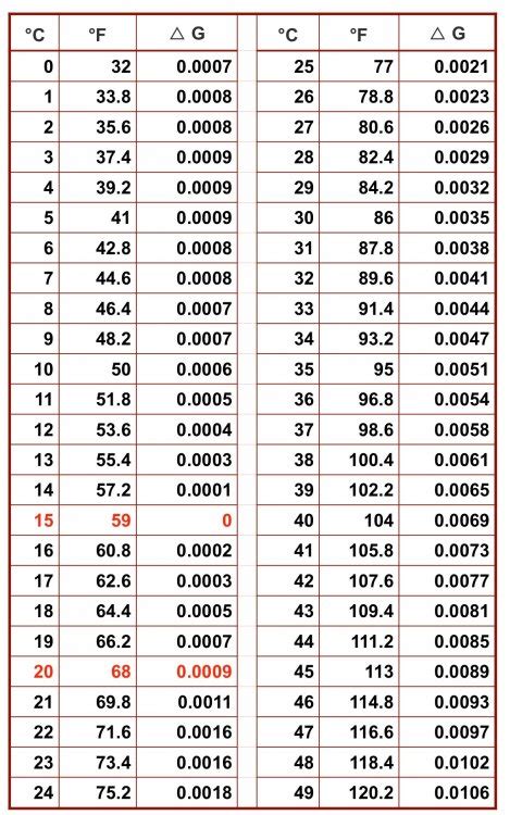 hydrometer temperature conversion chart